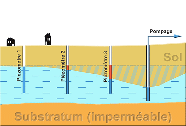 Ruckebusch - Piézomètre de contrôle des nappes